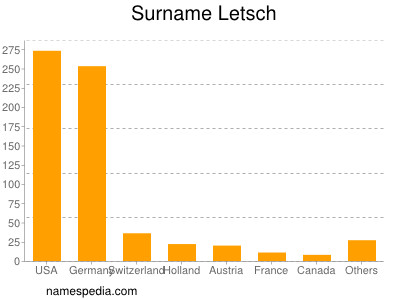 Familiennamen Letsch