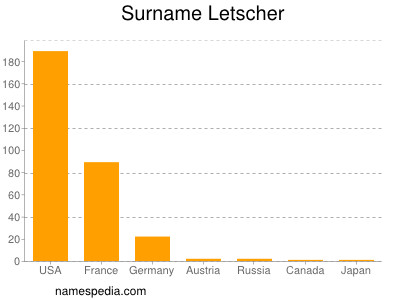 Familiennamen Letscher