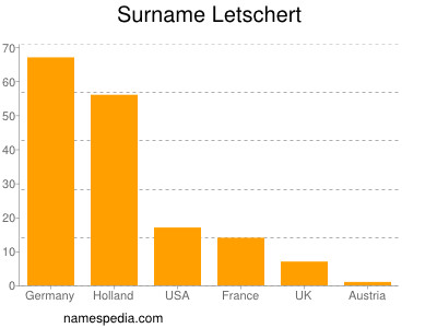 Familiennamen Letschert