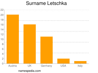 Familiennamen Letschka