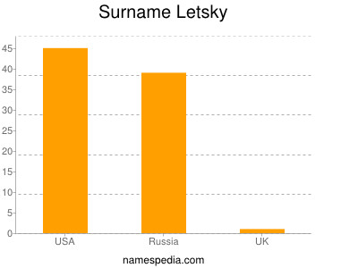 Familiennamen Letsky