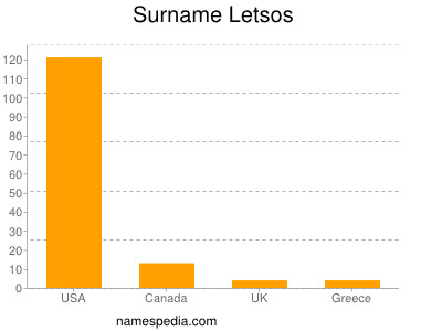 Familiennamen Letsos