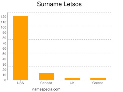 nom Letsos