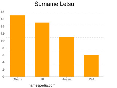 Familiennamen Letsu