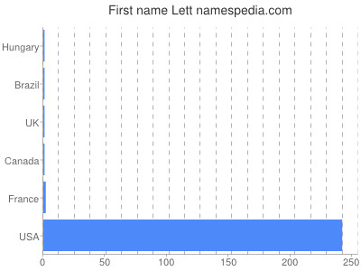 Given name Lett