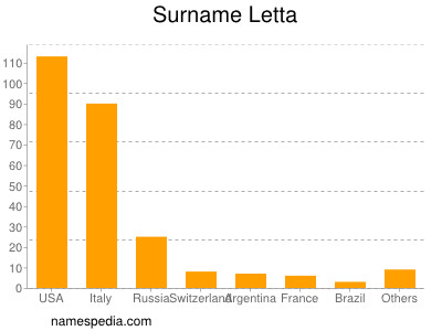 Familiennamen Letta