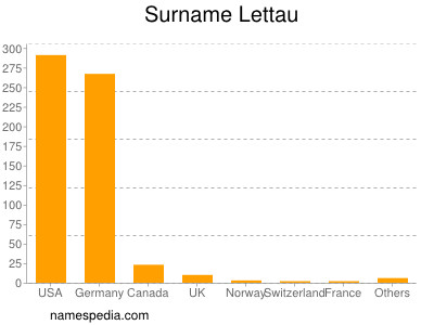 Familiennamen Lettau