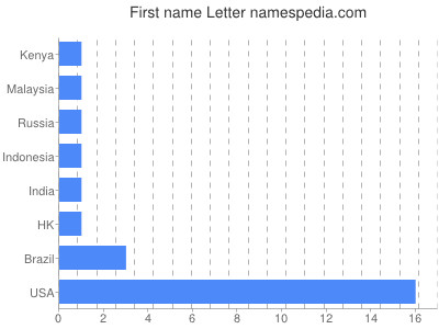 Given name Letter