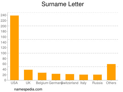 Familiennamen Letter