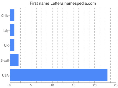 Given name Lettera