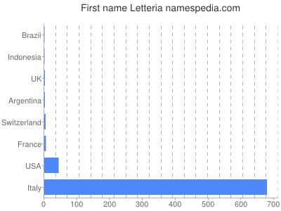 Given name Letteria