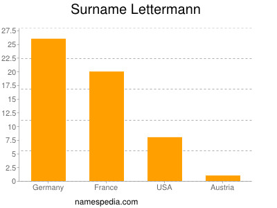 Familiennamen Lettermann