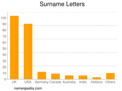 Surname Letters