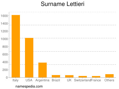 Surname Lettieri