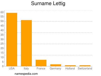 Familiennamen Lettig