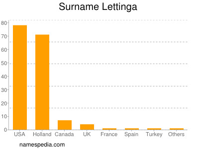 Familiennamen Lettinga