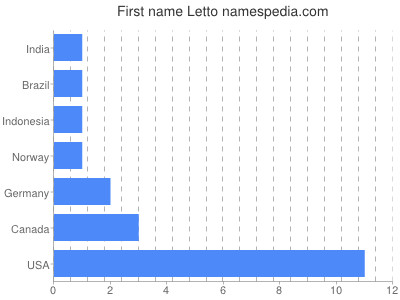 Vornamen Letto