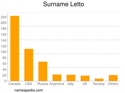 Familiennamen Letto