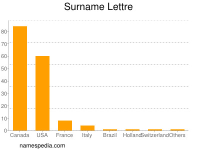 Familiennamen Lettre