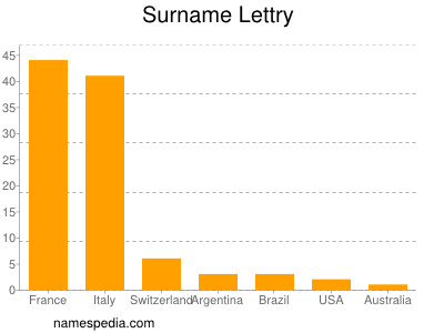 nom Lettry