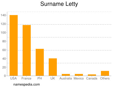 Surname Letty