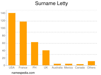 Familiennamen Letty