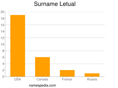Surname Letual