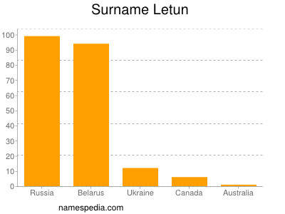 Familiennamen Letun