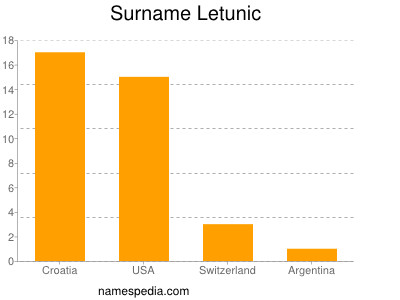 Familiennamen Letunic