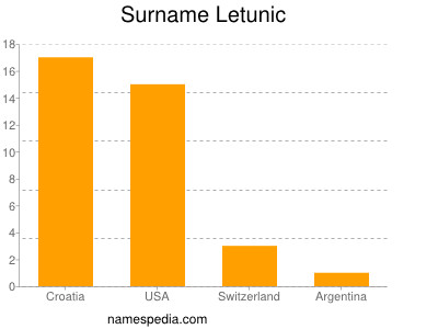 nom Letunic