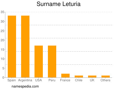 nom Leturia