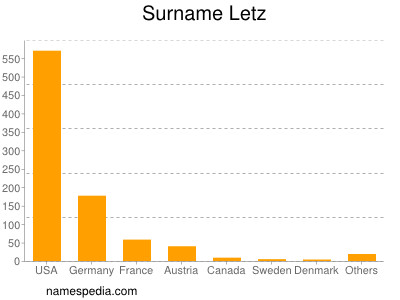 Familiennamen Letz