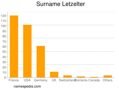 Surname Letzelter