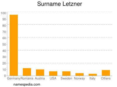 Familiennamen Letzner