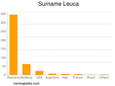 Surname Leuca