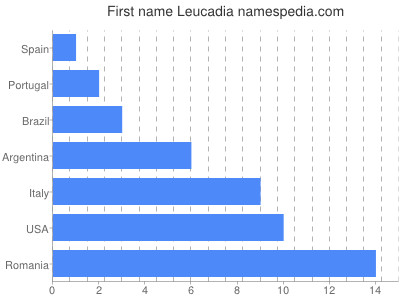 prenom Leucadia