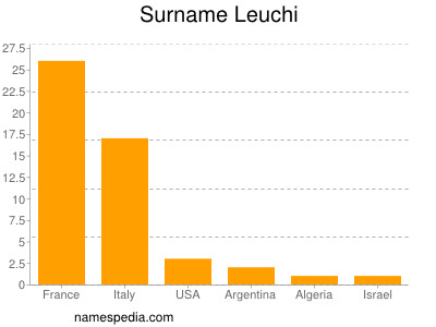 nom Leuchi