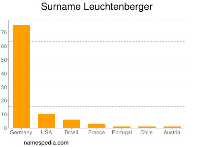 Familiennamen Leuchtenberger