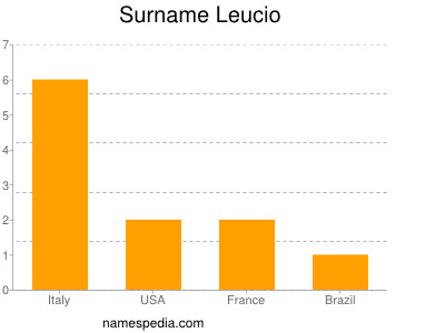 Familiennamen Leucio