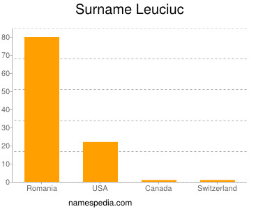 Familiennamen Leuciuc