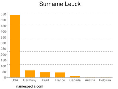 Familiennamen Leuck