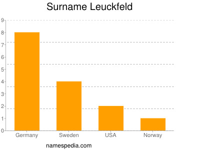 nom Leuckfeld