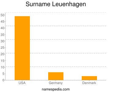 Familiennamen Leuenhagen