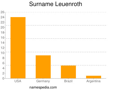 Surname Leuenroth