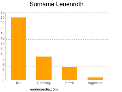 Familiennamen Leuenroth