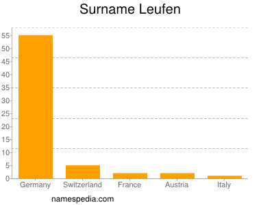 Familiennamen Leufen