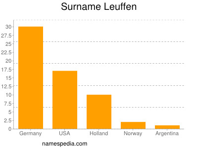 Familiennamen Leuffen