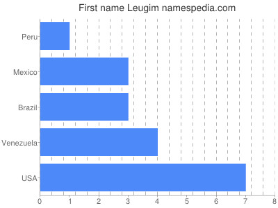 Given name Leugim