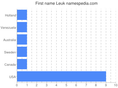 prenom Leuk