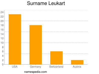 Familiennamen Leukart